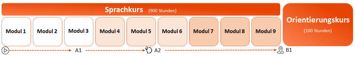 Ablauf Zweitschriftlernerkurs